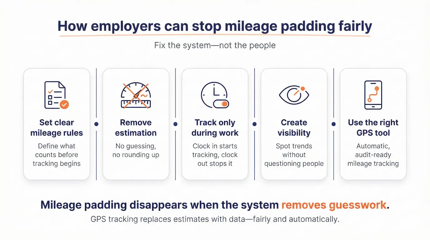 Diagram showing five fair ways employers can prevent mileage padding, including clear rules, removing estimation, work-only GPS tracking, visibility without micromanagement, and using mobile-friendly tracking tools.