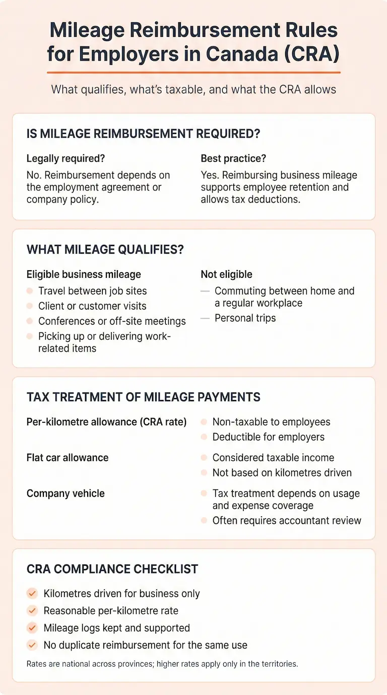 Infographic explaining CRA mileage reimbursement rules for Canadian employers, including eligible mileage, tax treatment, and compliance requirements.