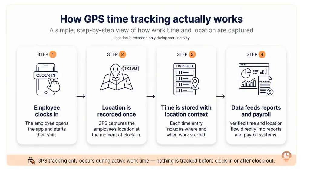 If you're running payroll through QuickBooks, ADP, or Gusto, a workforce visibility app like Timeero easily integrates for simple data export. This means your payroll admin doesn't have to retype anything or cross-check a stack of paper timesheets. It's all there, verified and ready to process.