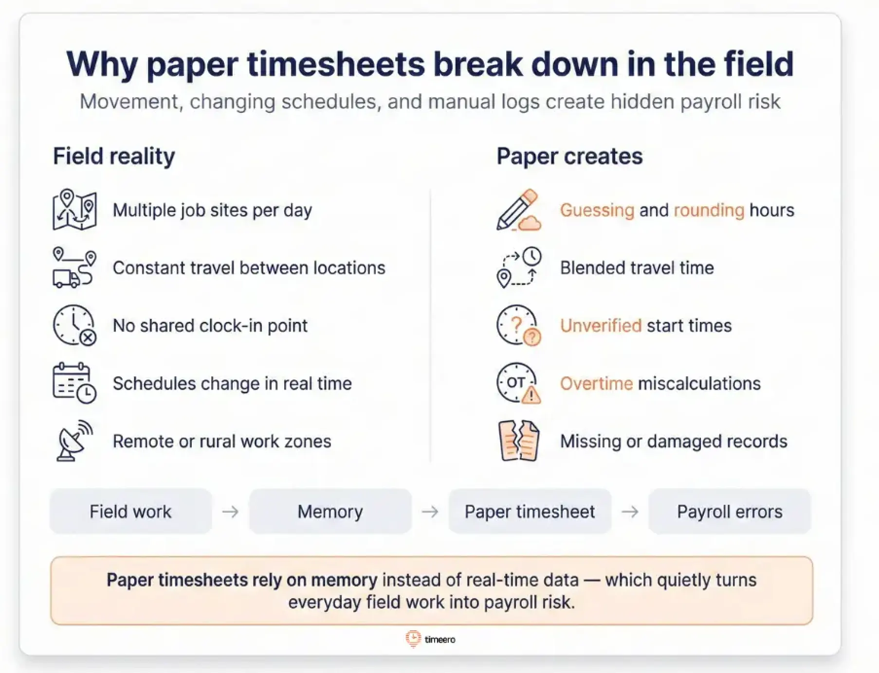 Infographic showing why paper timesheets fail for field teams, including multiple job sites, travel time, unverified clock-ins, schedule changes, and payroll errors.