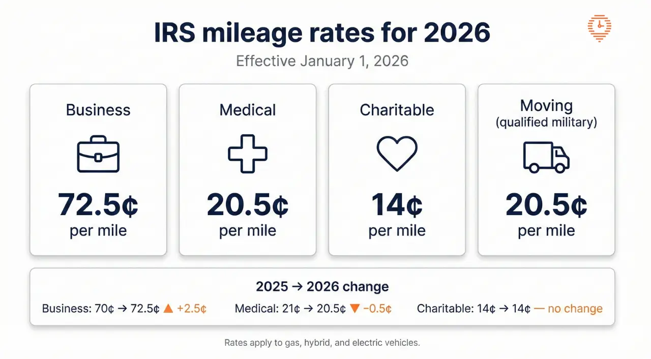 IRS mileage reimbursement rates for 2026