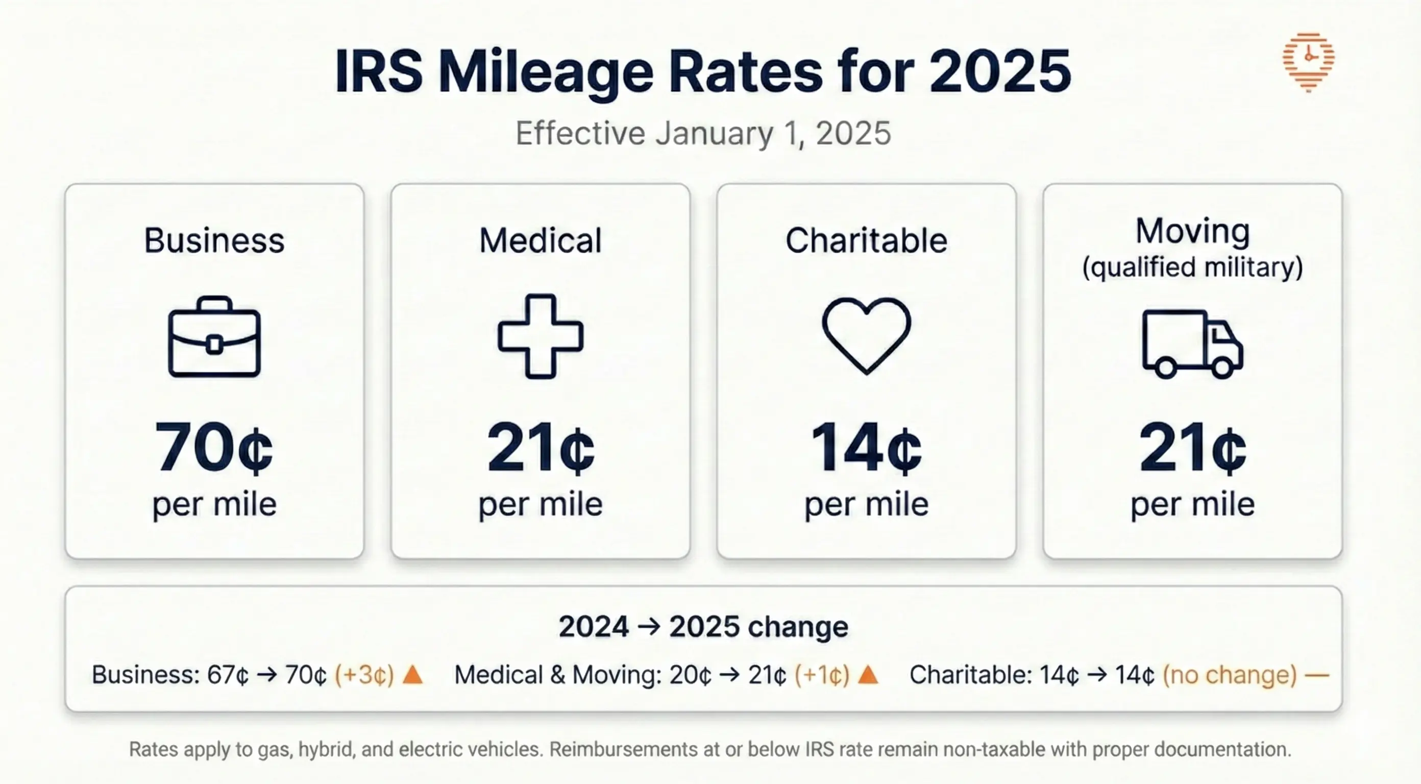 IRS mileage rate 2025 infographic showing 70 cents per mile business reimbursement, what the rate covers, and changes from 2024.