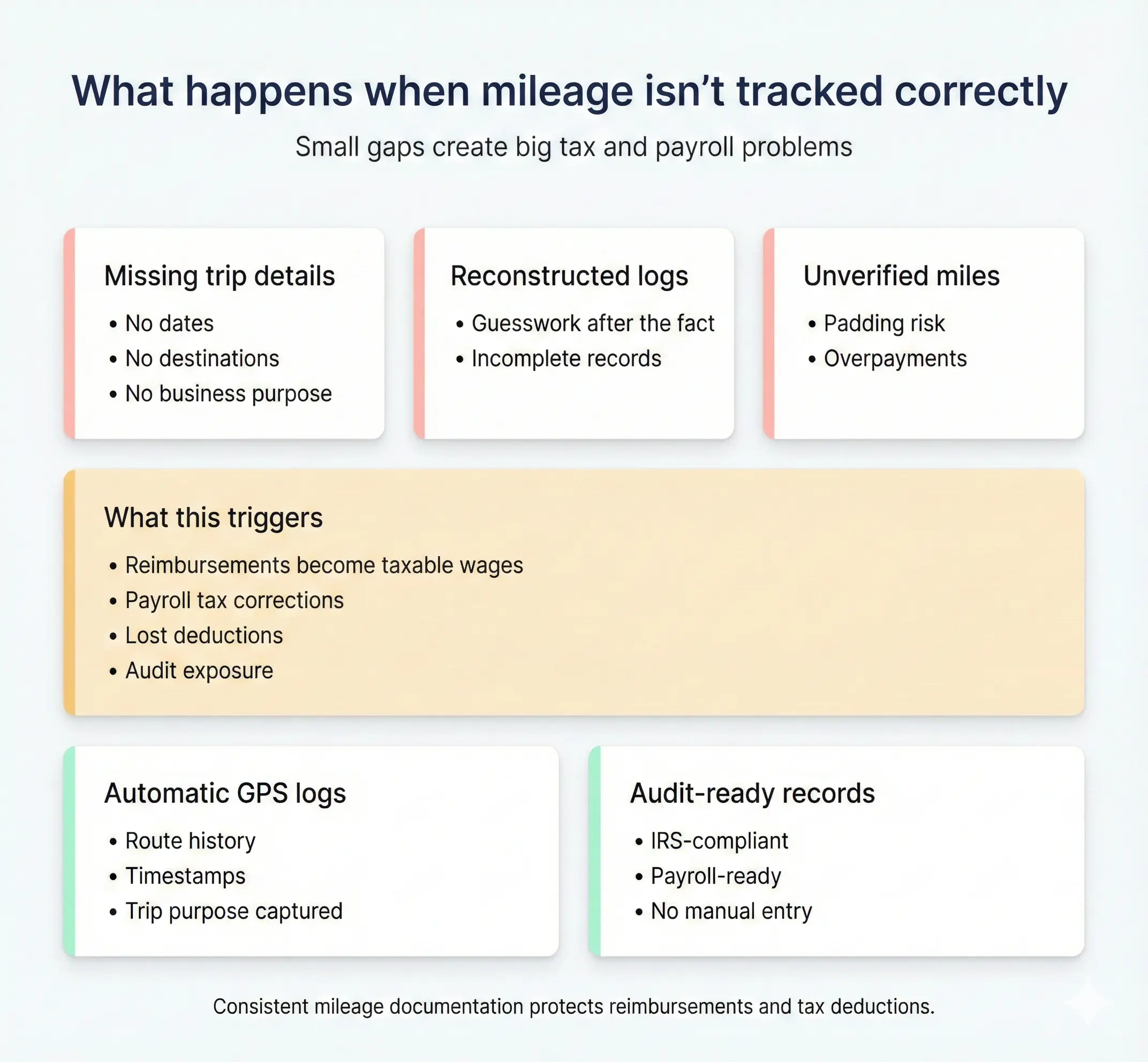 What happens when mileage isn’t tracked correctly