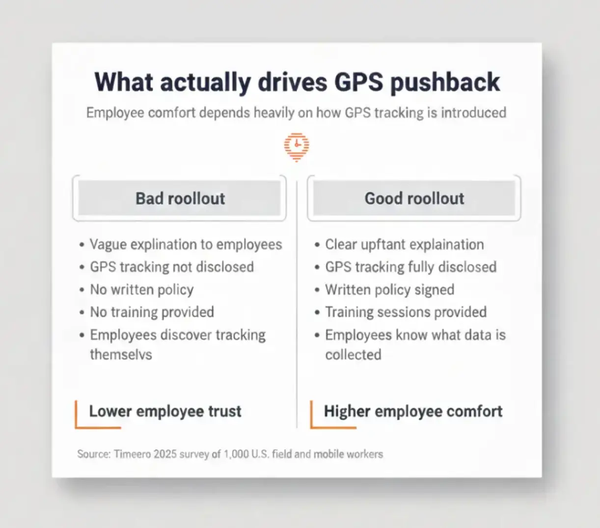Side-by-side comparison of poor versus transparent GPS rollout practices and their impact on employee trust and comfort.