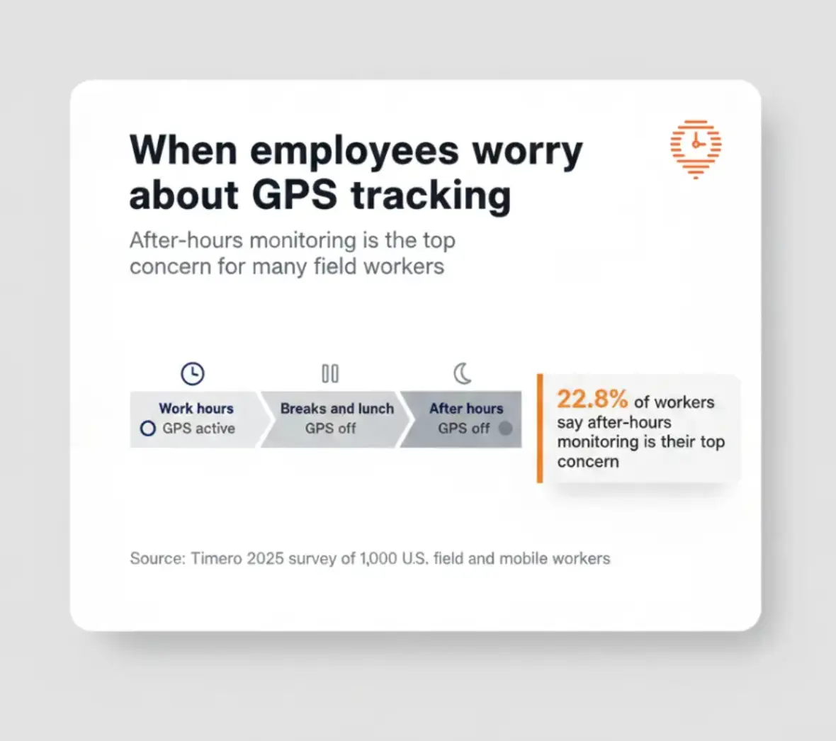 Timeline showing GPS tracking should be active during work hours and off during breaks and after hours, addressing employee concerns.