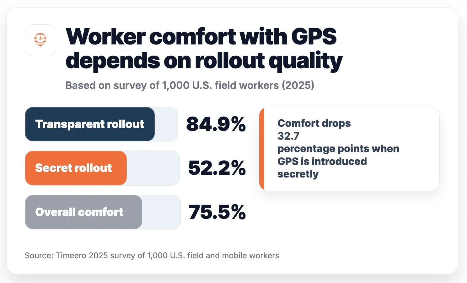 Comparison chart showing that poor GPS rollout practices (vague communication, no policy, no training) lead to lower employee trust, while transparent rollout practices lead to higher employee comfort.