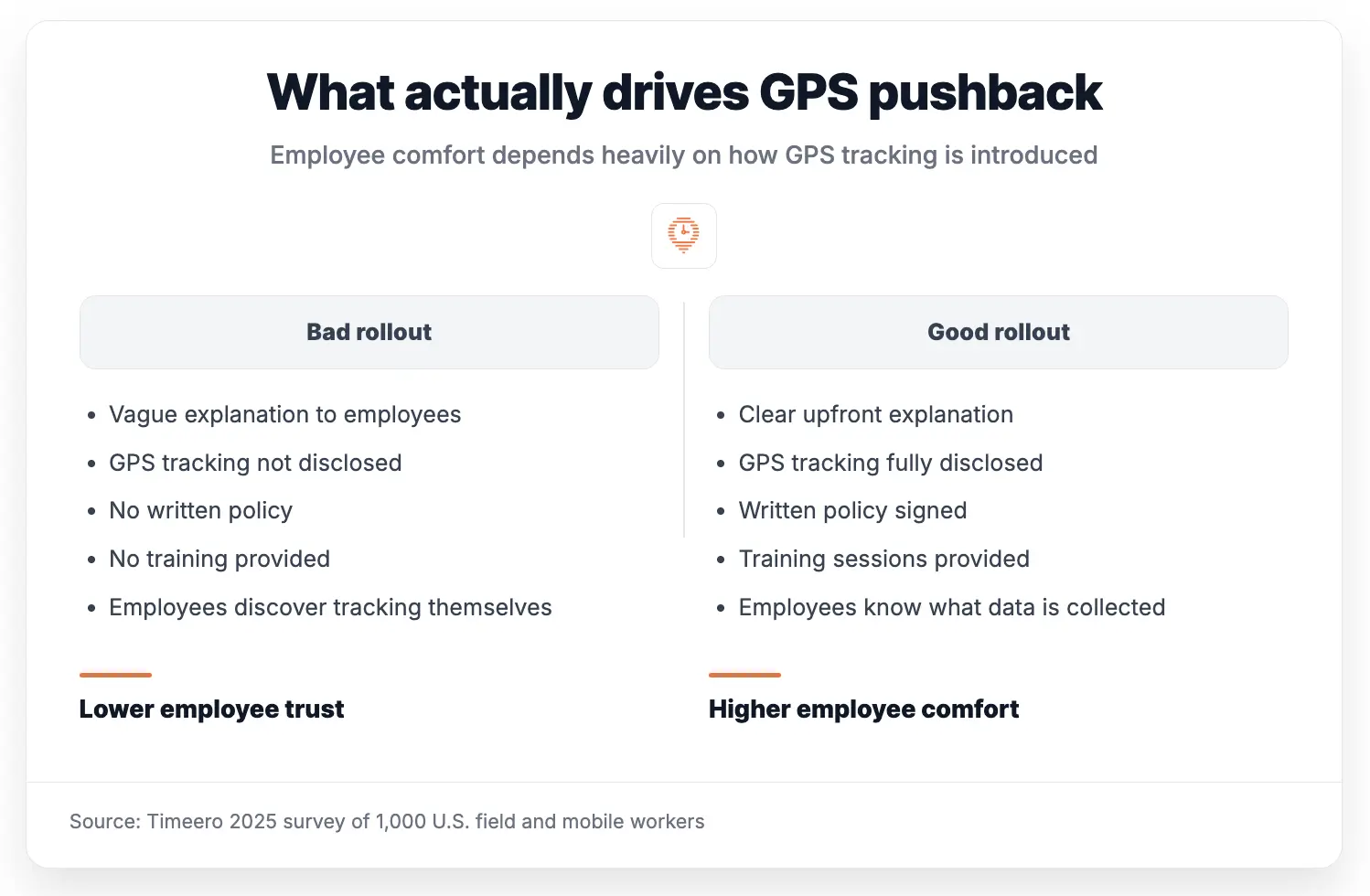 Comparison chart showing that poor GPS rollout practices (vague communication, no policy, no training) lead to lower employee trust, while transparent rollout practices lead to higher employee comfort.
