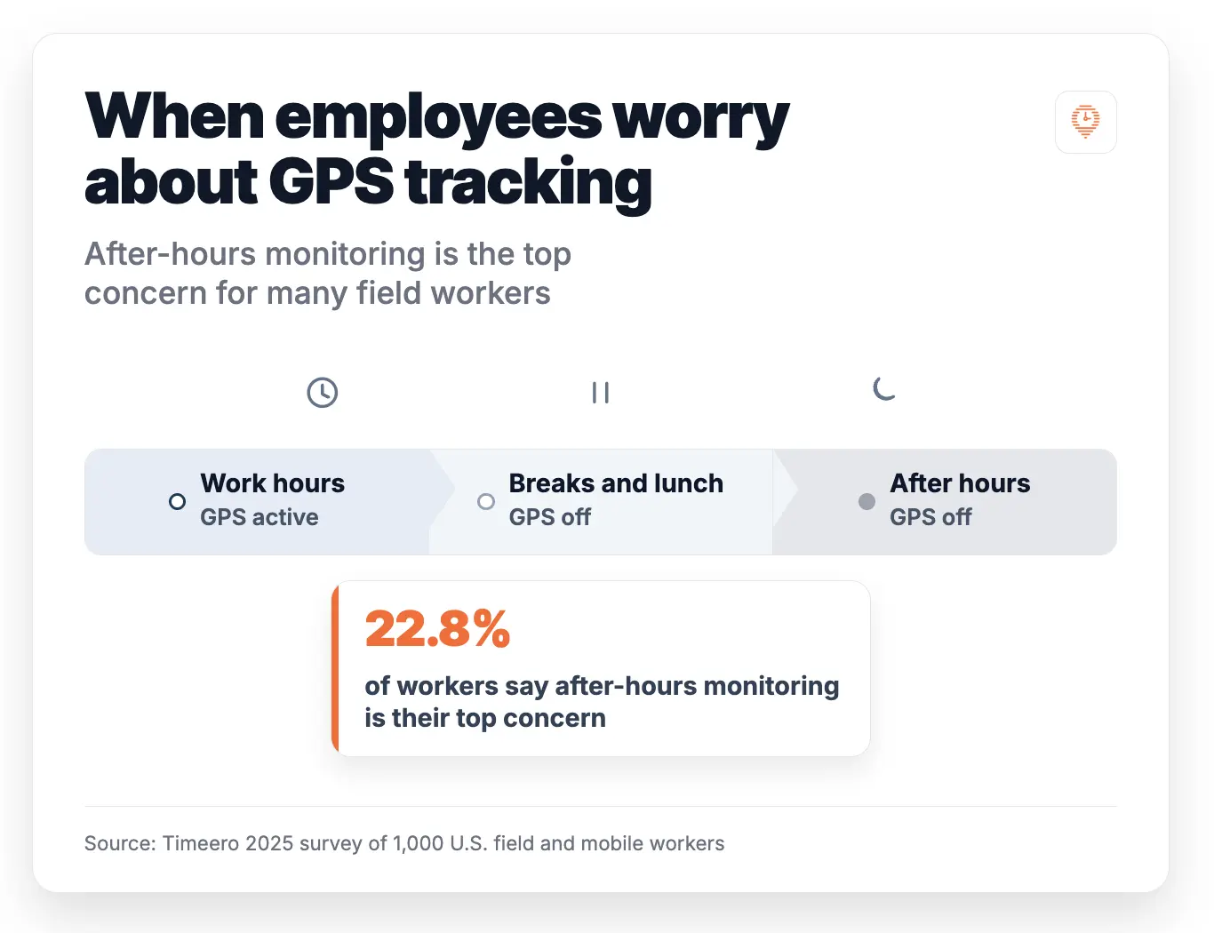 Timeline graphic showing GPS active during work hours and off during breaks and after hours, with data indicating 22.8% of workers say after-hours monitoring is their top concern.