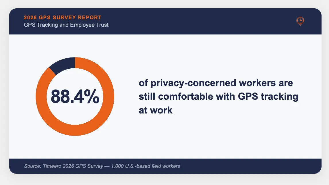 88.4% of privacy-concerned workers are still comfortable with GPS tracking at work — Timeero 2026 GPS Survey