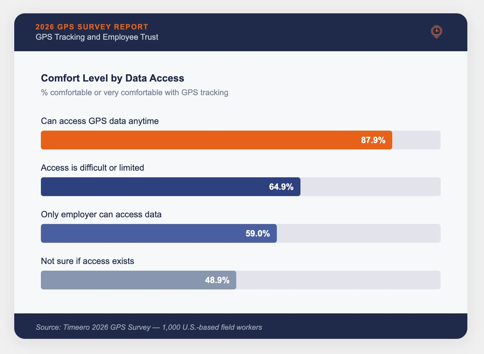 Bar chart showing GPS tracking comfort levels by data access: 87.9% comfortable when they can access their own data anytime, dropping to 48.9% when unsure if access exists — Timeero 2026 GPS Survey