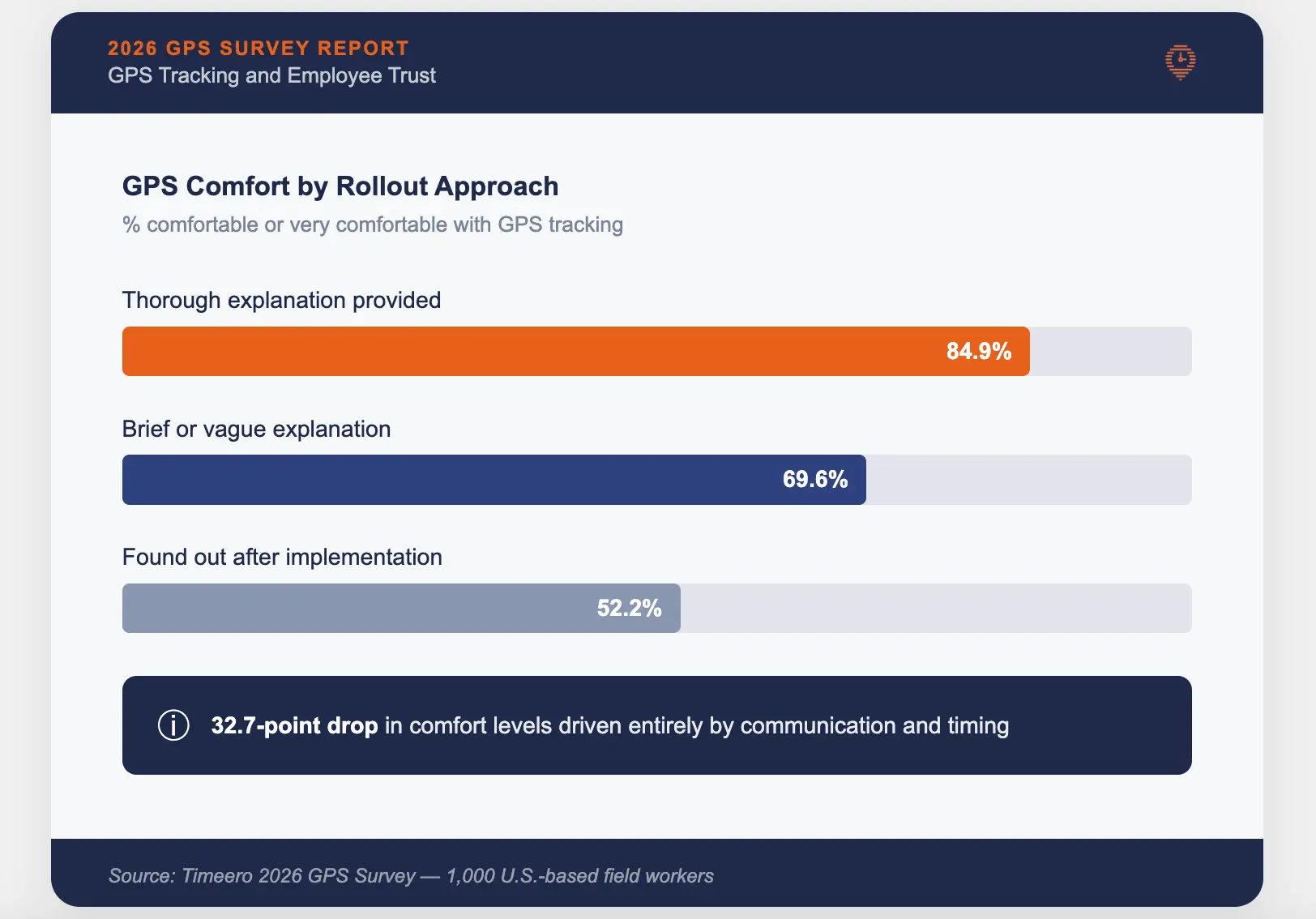 Bar chart showing GPS tracking comfort levels by rollout approach: 84.9% comfortable when given a thorough explanation, dropping to 52.2% when employees found out after implementation — Timeero 2026 GPS Survey