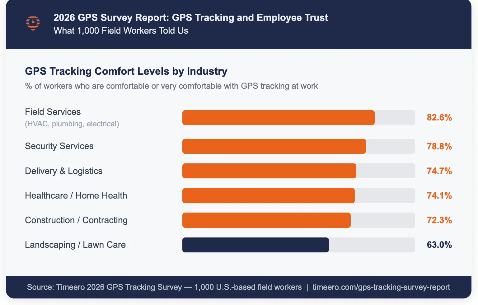 Bar chart showing GPS tracking comfort levels by industry: Field Services leads at 82.6%, followed by Security Services (78.8%), Delivery & Logistics (74.7%), Healthcare/Home Health (74.1%), Construction/Contracting (72.3%), and Landscaping/Lawn Care (63.0%) — Timeero 2026 GPS Survey