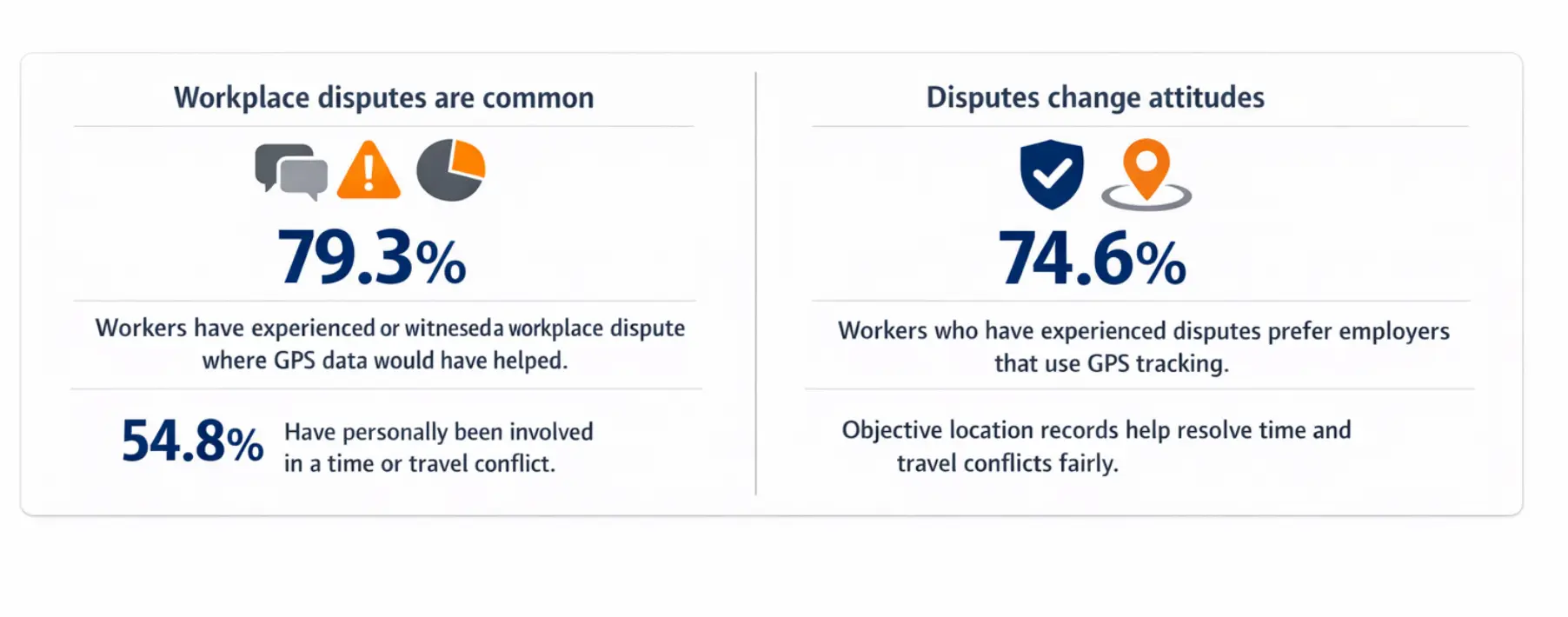 Survey of 1,000 U.S. field workers shows that disputes around time and travel are common and strongly influence attitudes toward GPS tracking.
