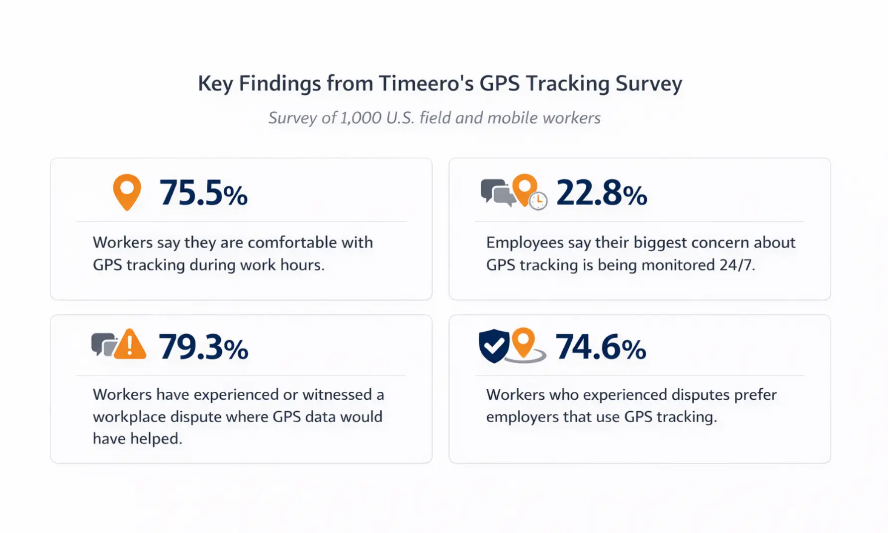 Key findings from Timeero’s survey of 1,000 field workers showing comfort with GPS tracking, employee concerns about 24/7 monitoring, and the role GPS data plays in workplace disputes.