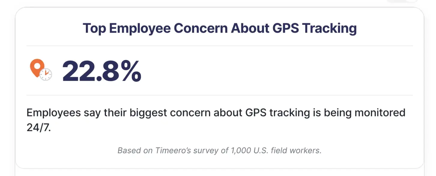 Employee concerns about GPS tracking often focus on constant monitoring rather than the use of location data itself.