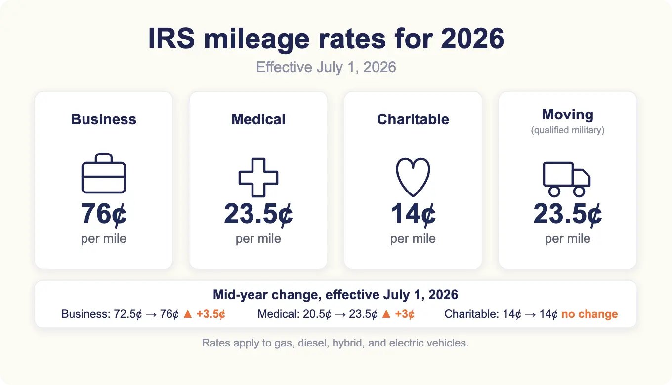 IRS mileage reimbursement rates for 2026