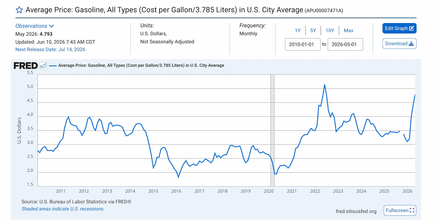 Average Price: Gasoline, All Types (Cost per Gallon/3.785 Liters) in U.S. City Average 