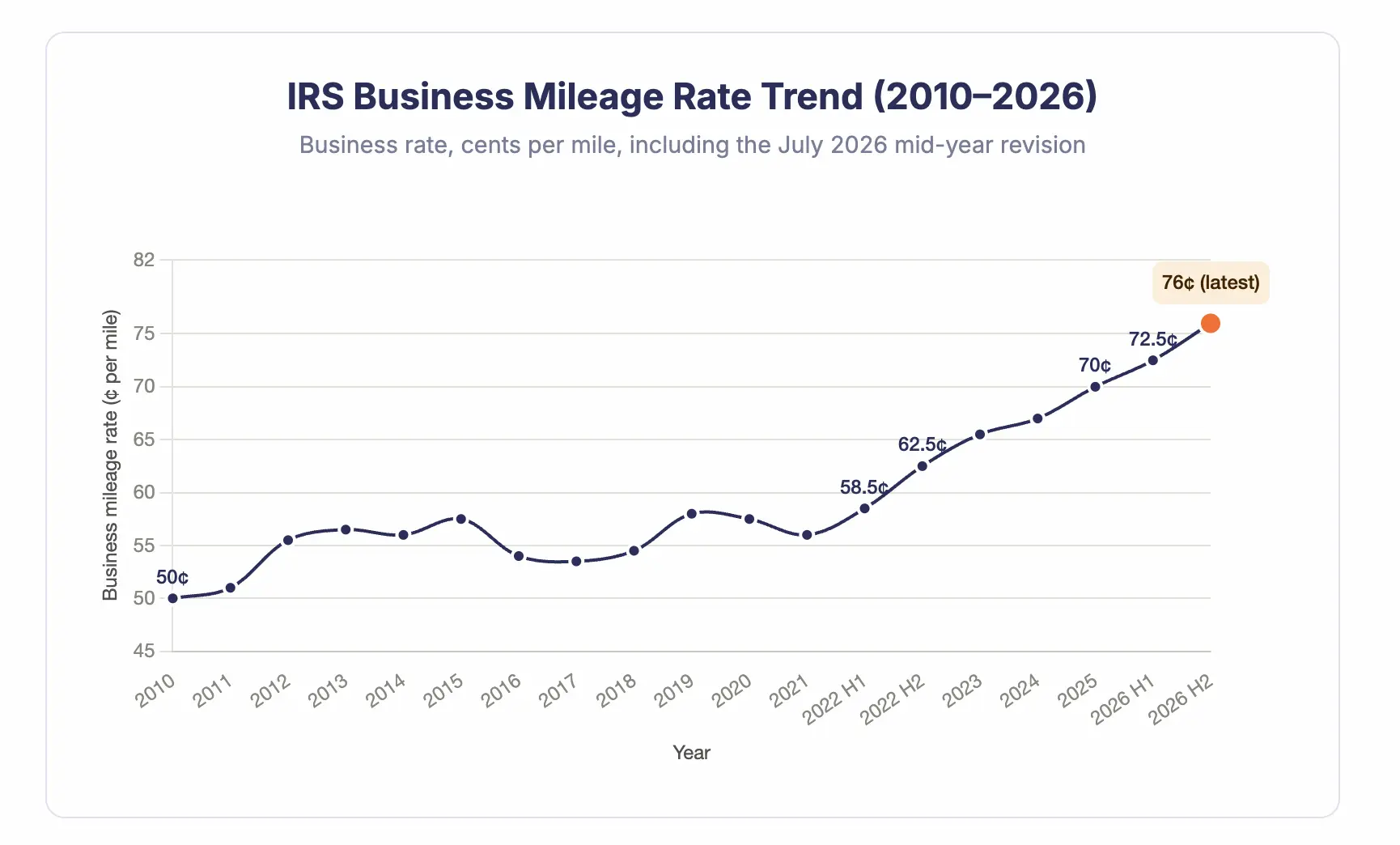 irs mileage rates by year graph