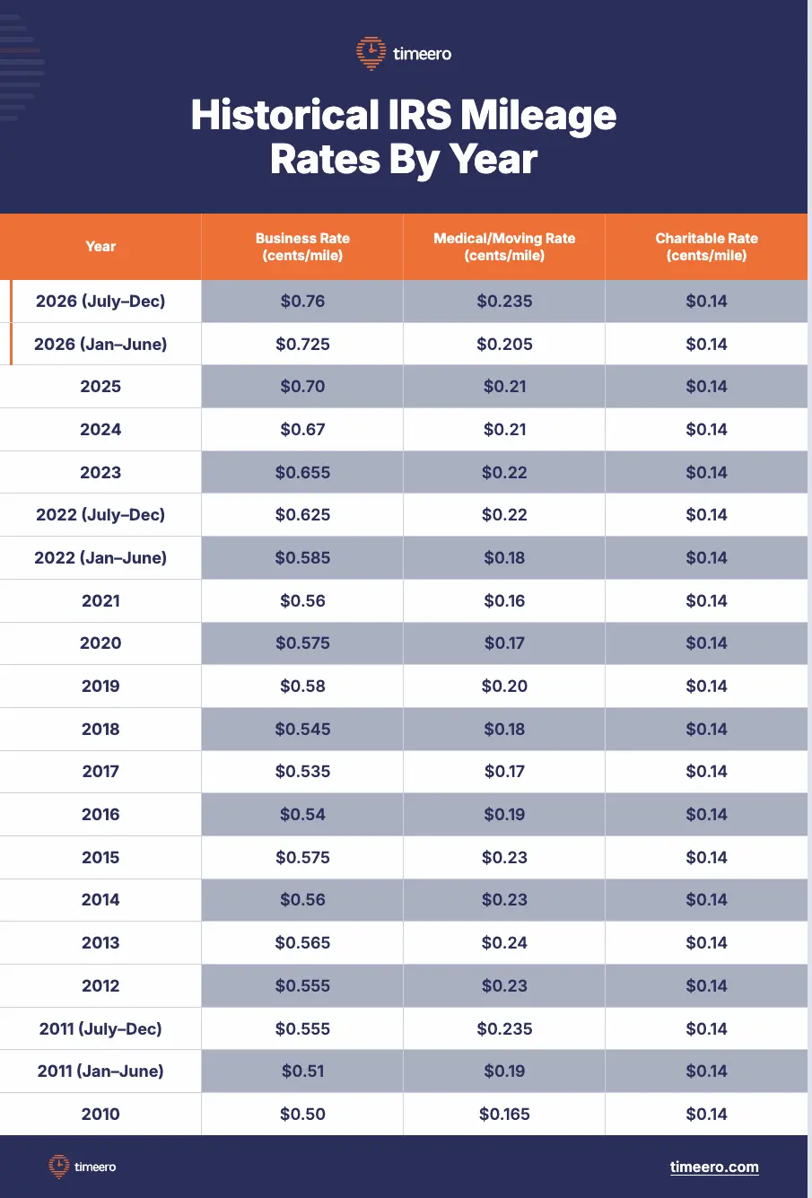 historical irs mileage rates by year