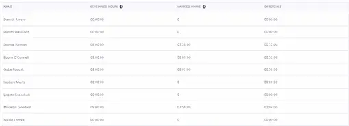 timeero report scheduled vs hours worked