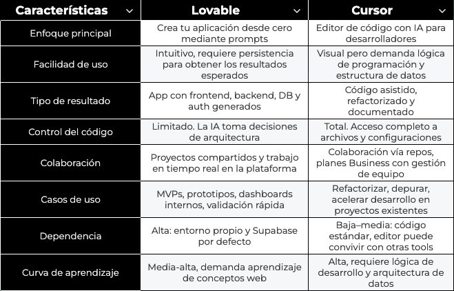 Tabla resumen con las principales diferencias