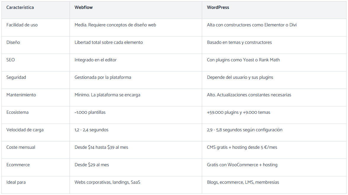 Tabla comparativa Webflow vs WordPress