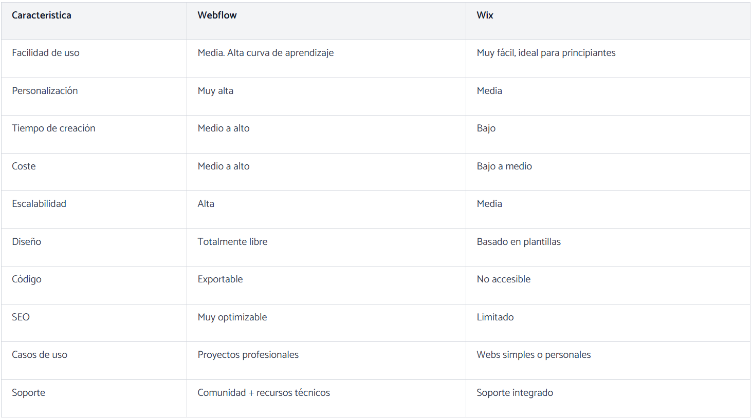 Tabla comparativa Webflow vs Wix