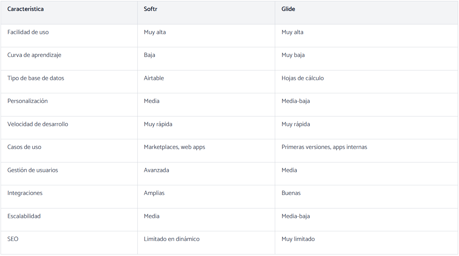 Tabla comparativa Softr vs Glide