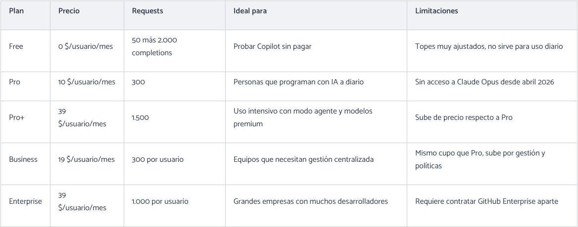 Tabla con resumen de todos los planes de GitHub Copilot
