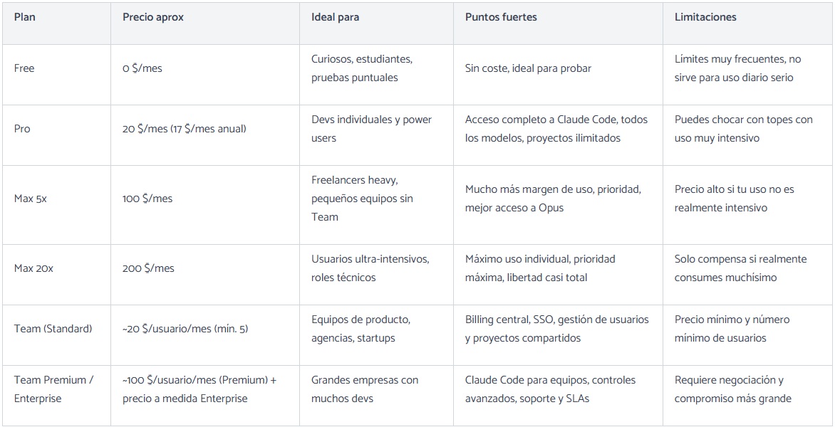 Tabla comparativa de los planes de Claude Code con precio, ideal para, puntos fuertes y limitaciones.