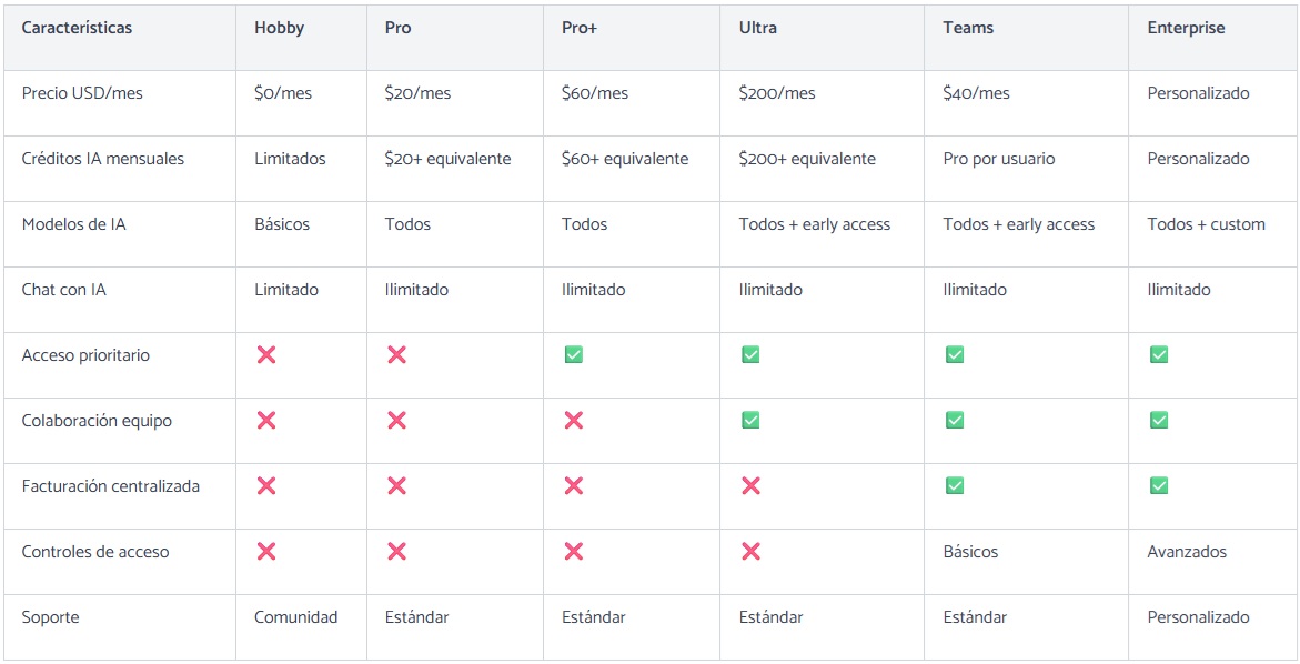 Tabla comparativa de los planes de Cursor con precio, créditos, modelos de IA y funcionalidades