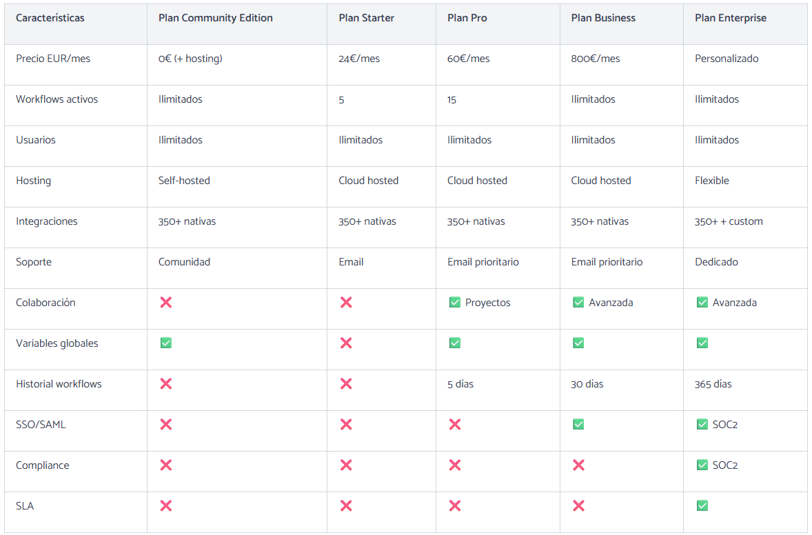 Tabla comparativa de los planes de n8n con precio, workflows, hosting, integraciones y funcionalidades