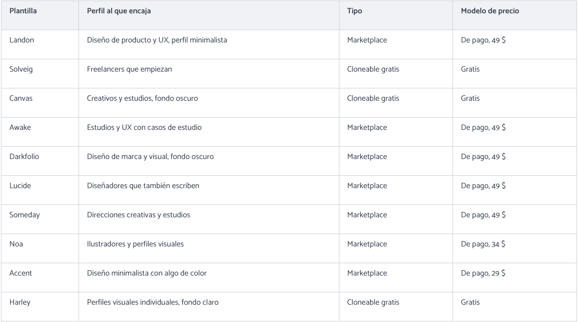 Tabla comparativa de 10 plantillas de Webflow para portfolio