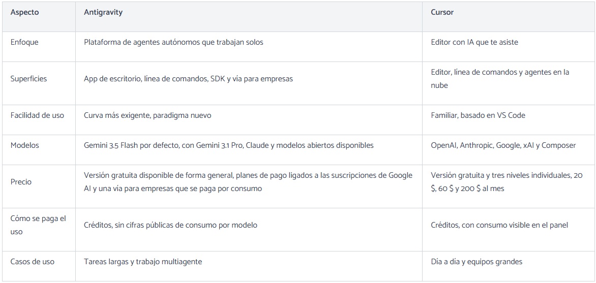 Tabla comparativa Antigravity vs Cursor
