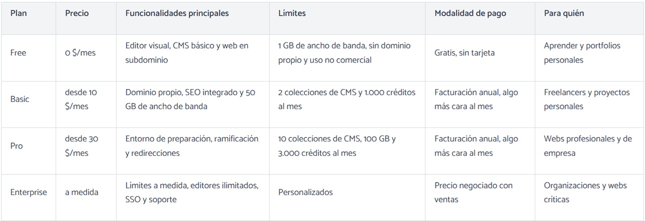 Tabla resumen de precios y planes de Framer