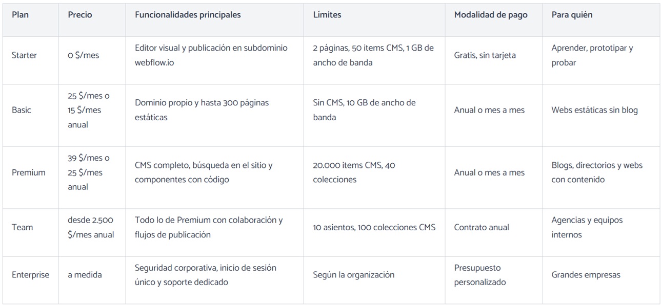 Tabla resumen de precios y planes de Webflow