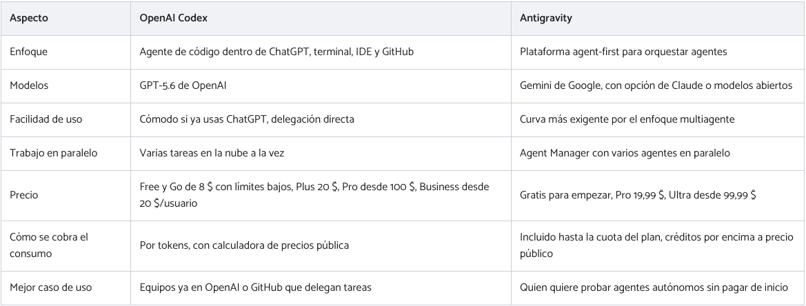 Tabla comparativa de OpenAI Codex y Antigravity por enfoque, modelos, precio y caso de uso