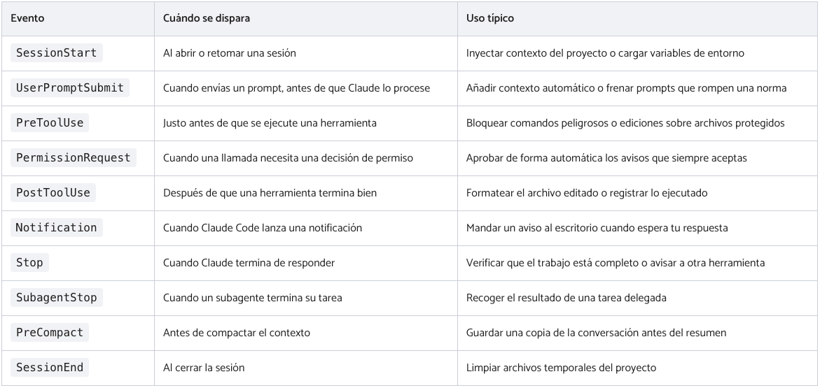 Tabla de diez eventos de hooks de Claude Code con cuándo se dispara cada uno y su uso típico
