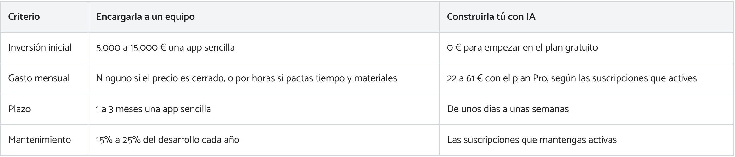 Tabla que compara encargar una app a un equipo con construirla tú con IA en inversión, gasto, plazo y mantenimiento
