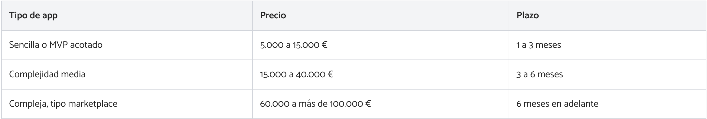 Tabla con el precio y el plazo de encargar una app sencilla, de complejidad media o compleja