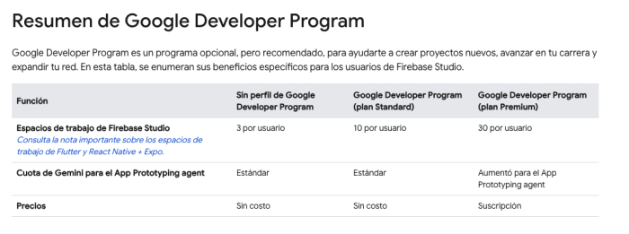 Tabla de espacios de trabajo y precio de Firebase Studio en los planes sin perfil, Standard y Premium de Google