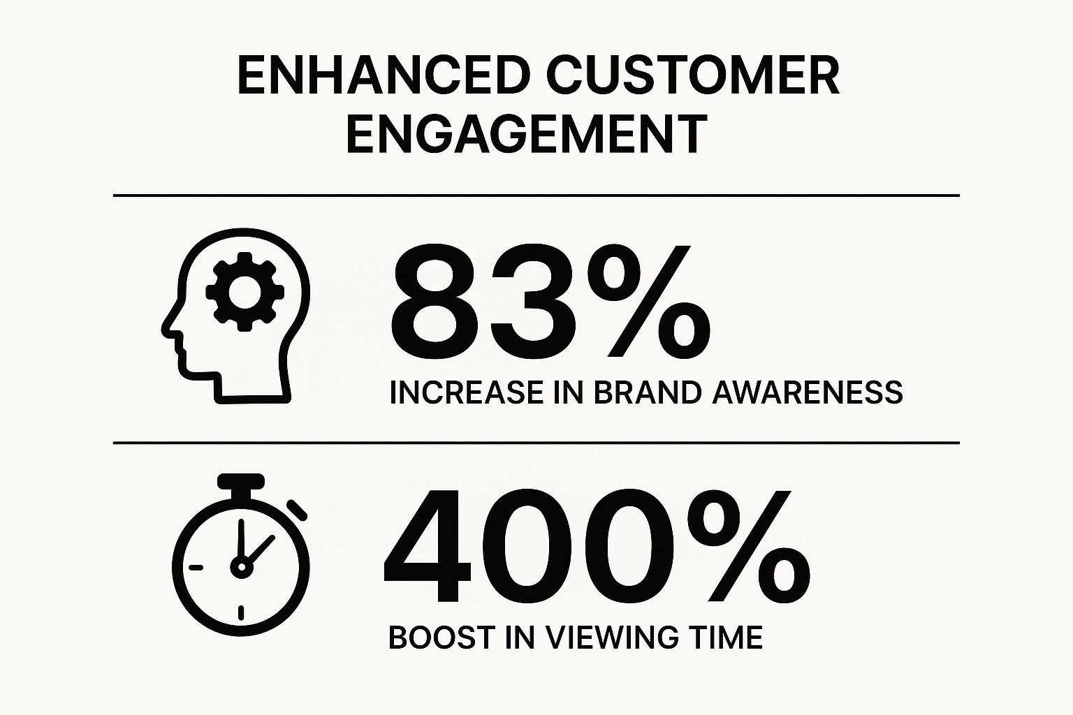 Infographic showing key data about Enhanced Customer Engagement