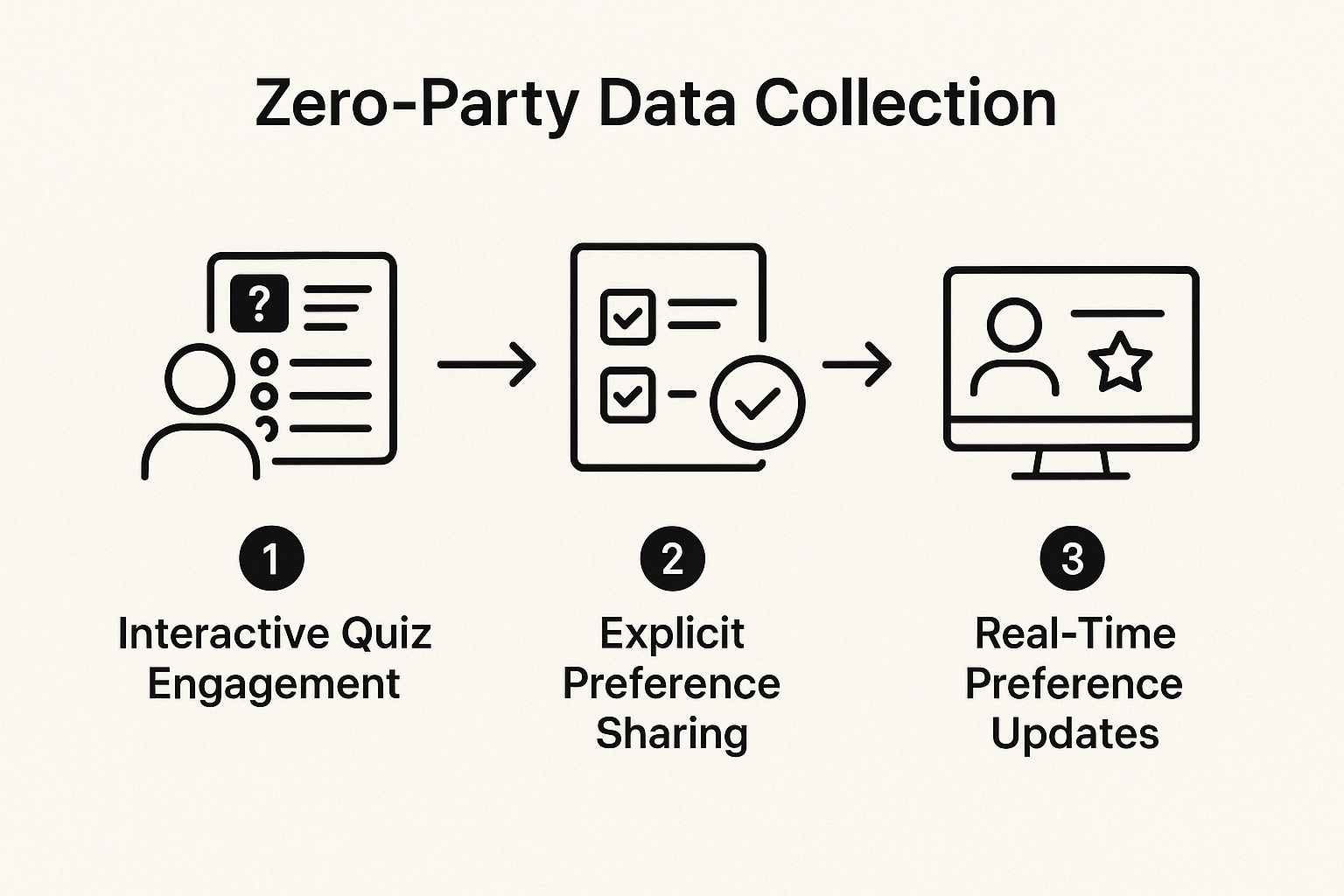 A process flow diagram for Zero-Party Data Collection in three steps: 1) Interactive Quiz Engagement, 2) Explicit Preference Sharing, and 3) Real-Time Preference Updates driving personalization.
