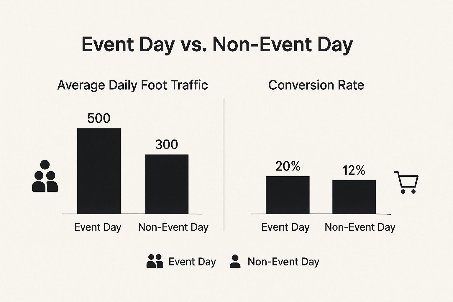 An infographic comparing retail foot traffic and conversion rates on event days versus non-event days.