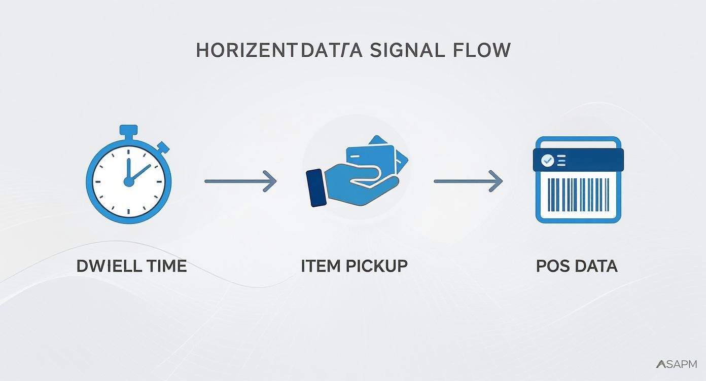 Horizontal data signal flow diagram showing dwell time, item pickup, and POS data stages
