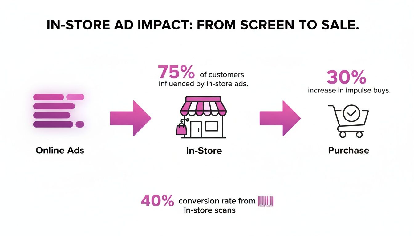 Infographic detailing in-store ad impact, showing customer journey from online ads to purchase, with key conversion statistics.