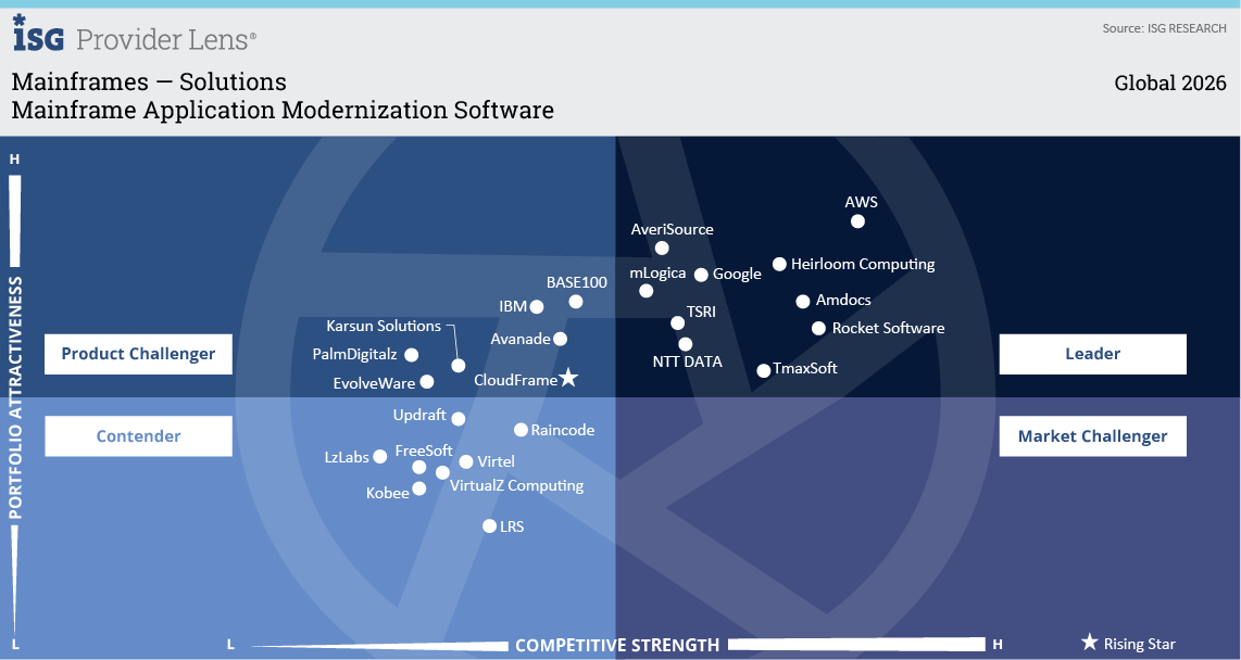 Mainframe Assessment Blog