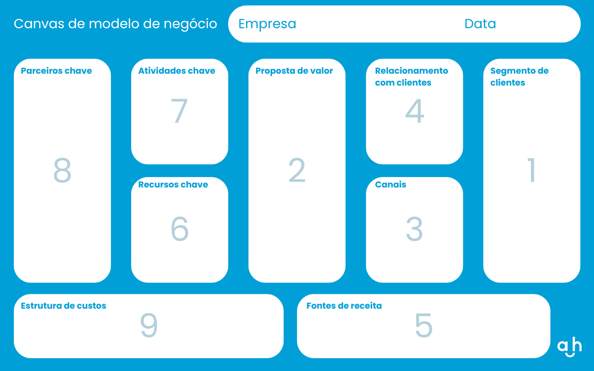 Exemplo de Canvas de modelo de negócio.