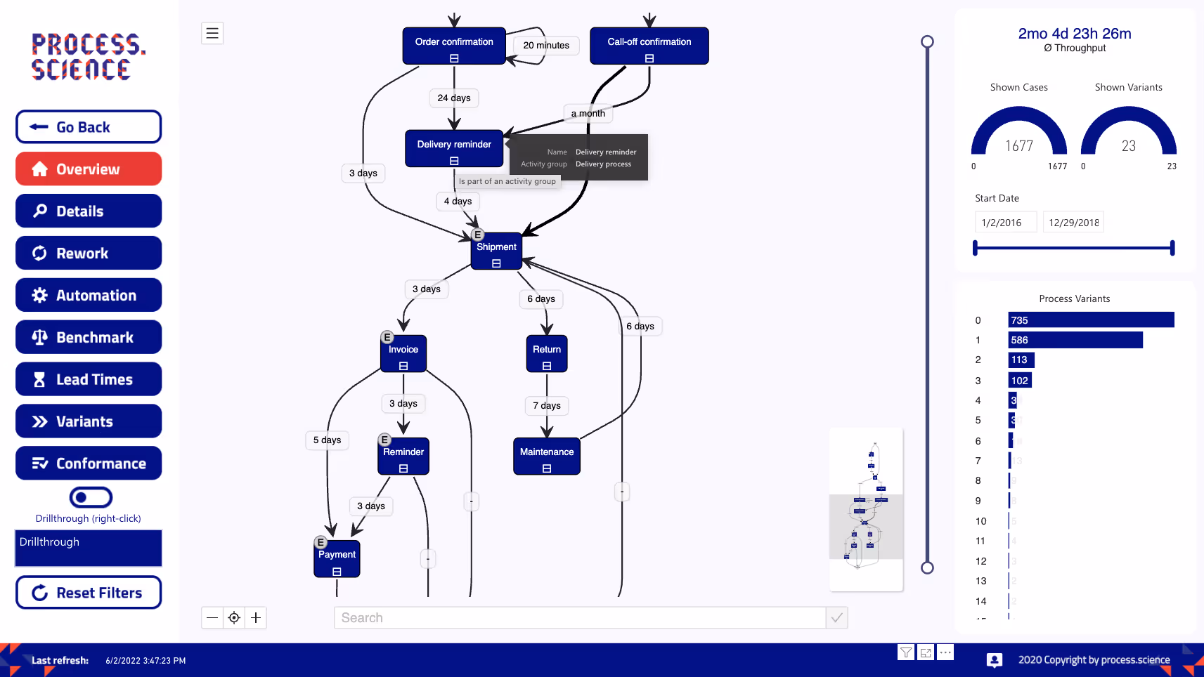 The detailed process shows all activities and the information to which group an activity belongs
