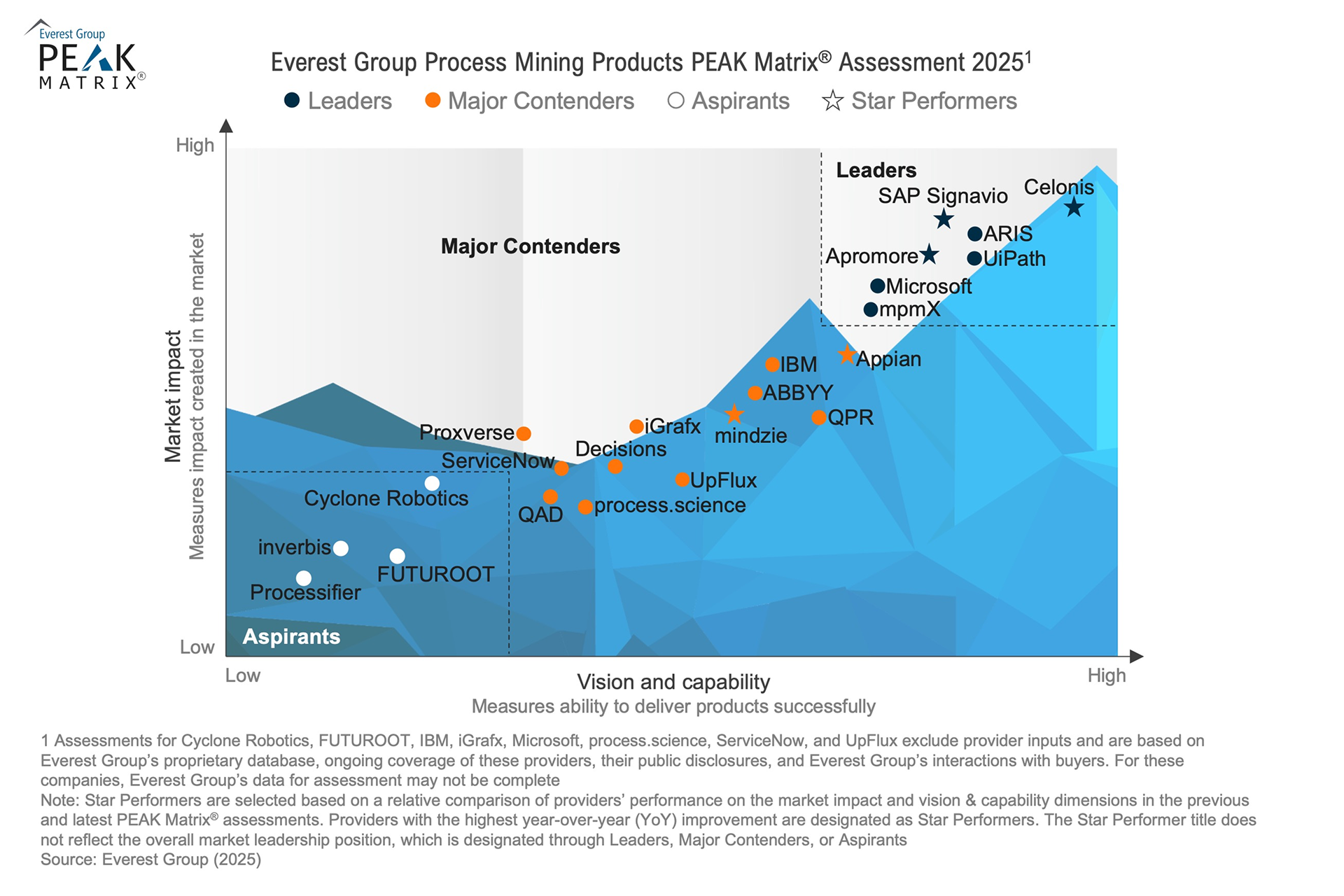 Everest Group Peak Matrix